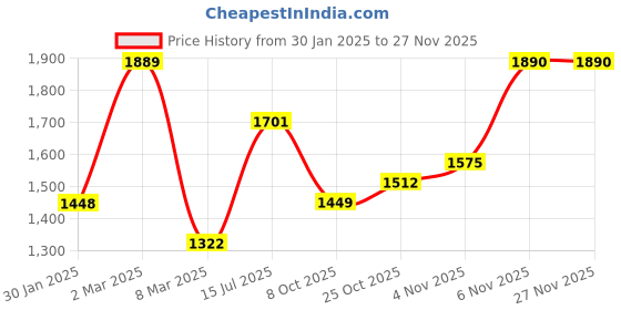 firstcry.com Pspeaches Full Sleeves Floral Foil Printed Kurta With Dhoti - White pspeaches Price History Graph from 30 Jan 2025 to 26 Nov 2025