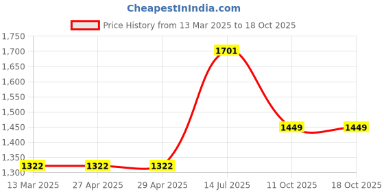 firstcry.com Pspeaches Full Sleeves Floral Foil Printed Kurta With Dhoti - White pspeaches Price History Graph from 13 Mar 2025 to 18 Oct 2025