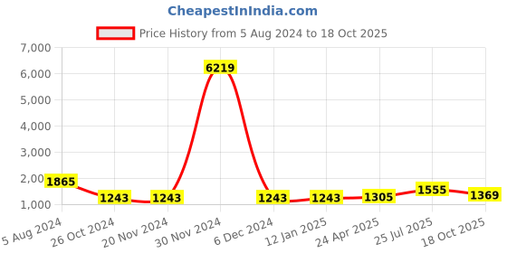 firstcry.com Pspeaches Full Sleeves Floral Printed Coordinating Kurta With Pyjama & Jacket - Orange pspeaches Price History Graph from 5 Aug 2024 to 18 Oct 2025