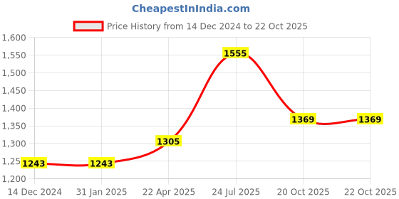 firstcry.com Pspeaches Full Sleeves Floral Printed Coordinating Kurta With Pyjama & Jacket - Orange pspeaches Price History Graph from 14 Dec 2024 to 22 Oct 2025