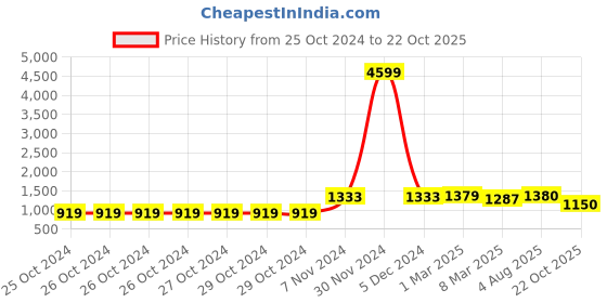 firstcry.com Pspeaches Full Sleeves Floral Printed Kurta With Dhoti - Blue pspeaches Price History Graph from 25 Oct 2024 to 22 Oct 2025