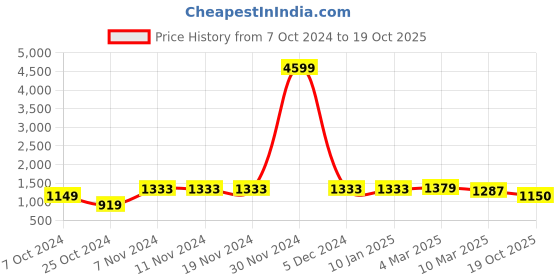 firstcry.com Pspeaches Full Sleeves Floral Printed Kurta With Dhoti - Blue pspeaches Price History Graph from 7 Oct 2024 to 19 Oct 2025