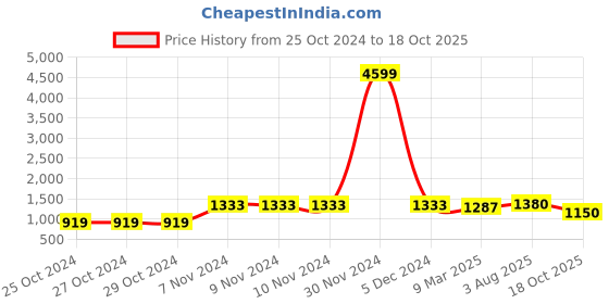 firstcry.com Pspeaches Full Sleeves Floral Printed Kurta With Dhoti - Blue pspeaches Price History Graph from 25 Oct 2024 to 18 Oct 2025