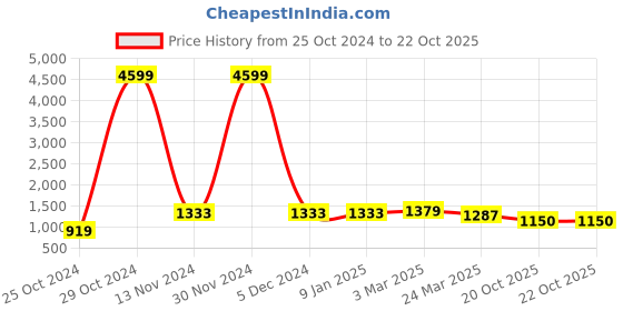 firstcry.com Pspeaches Full Sleeves Floral Printed Kurta With Dhoti - Blue pspeaches Price History Graph from 25 Oct 2024 to 22 Oct 2025