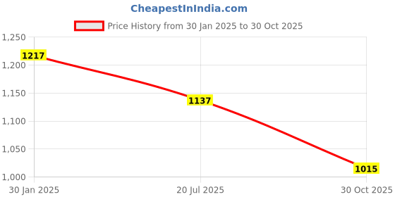firstcry.com Pspeaches Full Sleeves Lurex  Striped & Tassel Detailed Palazzo Set - Off White pspeaches Price History Graph from 30 Jan 2025 to 30 Oct 2025