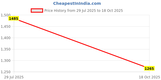 firstcry.com Pspeaches Full Sleeves Paisley Embroidered Kurta With Pyjama - Magenta pspeaches Price History Graph from 29 Jul 2025 to 18 Oct 2025
