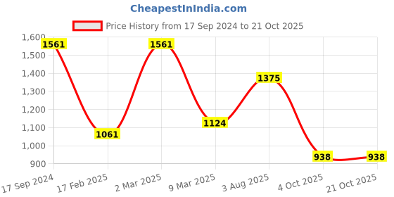 firstcry.com Pspeaches Full Sleeves Seamless Watercolour Effect Roses & Leaves Printed Kurta With Pyjama - Peach pspeaches Price History Graph from 17 Sep 2024 to 20 Oct 2025