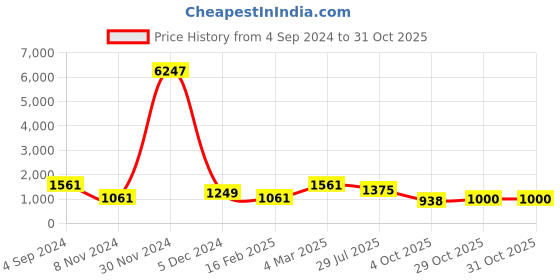 firstcry.com Pspeaches Full Sleeves Seamless Watercolour Effect Roses & Leaves Printed Kurta With Pyjama - Peach pspeaches Price History Graph from 4 Sep 2024 to 31 Oct 2025