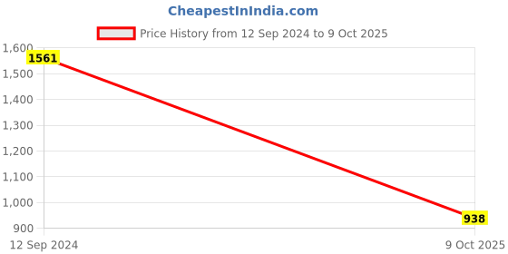 firstcry.com Pspeaches Full Sleeves Seamless Watercolour Effect Roses & Leaves Printed Kurta With Pyjama - Peach pspeaches Price History Graph from 12 Sep 2024 to 9 Oct 2025