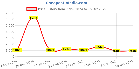 firstcry.com Pspeaches Full Sleeves Seamless Watercolour Effect Roses & Leaves Printed Kurta With Pyjama - Peach pspeaches Price History Graph from 7 Nov 2024 to 16 Oct 2025