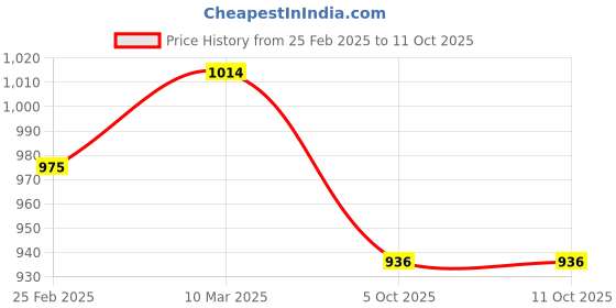 firstcry.com Pspeaches Full Sleeves Sequins & Lace Embellished Kurta & Dhoti Set With Dupatta - Purple pspeaches Price History Graph from 25 Feb 2025 to 11 Oct 2025