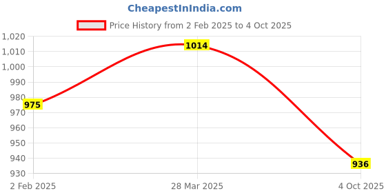 firstcry.com Pspeaches Full Sleeves Sequins & Lace Embellished Kurta & Dhoti Set With Dupatta - Purple pspeaches Price History Graph from 2 Feb 2025 to 4 Oct 2025