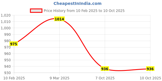 firstcry.com Pspeaches Full Sleeves Sequins & Lace Embellished Kurta & Dhoti Set With Dupatta - Purple pspeaches Price History Graph from 10 Feb 2025 to 10 Oct 2025