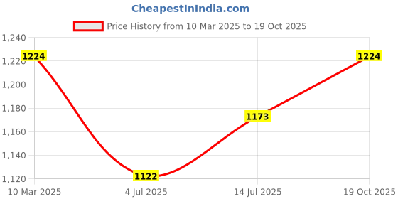 firstcry.com Pspeaches Full Sleeves Sequins & Lace Embellished Kurta & Pant Set With Dupatta - Navy Blue pspeaches Price History Graph from 10 Mar 2025 to 19 Oct 2025