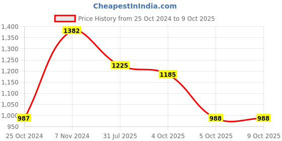 firstcry.com Pspeaches Georgette Sleeveless  Floral Printed Kurta  Sharara With  Dupatta - Blue pspeaches Price History Graph from 25 Oct 2024 to 8 Oct 2025