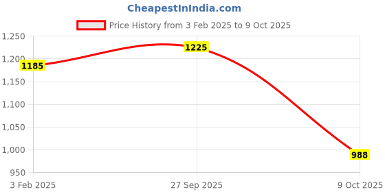 firstcry.com Pspeaches Georgette Sleeveless  Floral Printed Kurta  Sharara With  Dupatta - Blue pspeaches Price History Graph from 3 Feb 2025 to 9 Oct 2025