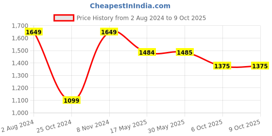 firstcry.com Pspeaches Georgette Sleeveless Leheriya Printed & Sequin Embellished Kurta With Sharara & Dupatta - Pink pspeaches Price History Graph from 2 Aug 2024 to 9 Oct 2025