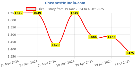 firstcry.com Pspeaches Georgette Sleeveless Leheriya Printed & Sequin Embellished Kurta With Sharara & Dupatta - Pink pspeaches Price History Graph from 19 Nov 2024 to 4 Oct 2025