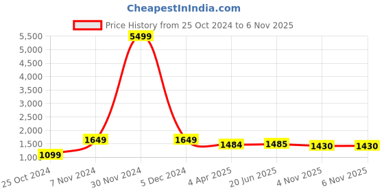 firstcry.com Pspeaches Georgette Sleeveless Leheriya Printed & Sequin Embellished Kurta With Sharara & Dupatta - Yellow pspeaches Price History Graph from 25 Oct 2024 to 5 Nov 2025