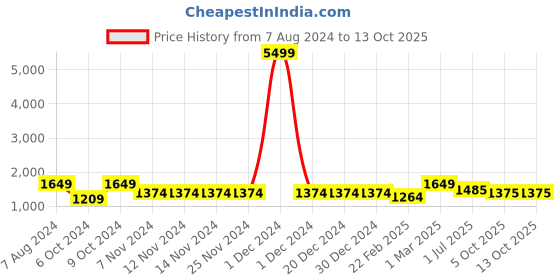 firstcry.com Pspeaches Georgette Three Fourth Sleeves  Paisley Detailed Regular Kurta With Sharara - White pspeaches Price History Graph from 7 Aug 2024 to 12 Oct 2025