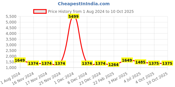 firstcry.com Pspeaches Georgette Three Fourth Sleeves  Paisley Detailed Regular Kurta With Sharara - White pspeaches Price History Graph from 1 Aug 2024 to 10 Oct 2025