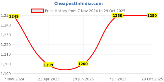 firstcry.com Pspeaches Georgette Three Fourth Sleeves Polka Dots Printed & Mirror Work Embellished Top With Palazzo - Peach pspeaches Price History Graph from 7 Nov 2024 to 29 Oct 2025