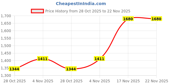 firstcry.com Pspeaches Half Sleeves Chevron Motif Printed Pom Pom Detailed Lehenga Choli With Dupatta - Pink pspeaches Price History Graph from 28 Oct 2025 to 22 Nov 2025
