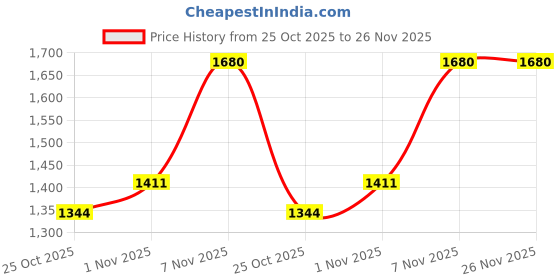 firstcry.com Pspeaches Half Sleeves Chevron Motif Printed Pom Pom Detailed Lehenga Choli With Dupatta - Pink pspeaches Price History Graph from 25 Oct 2025 to 26 Nov 2025