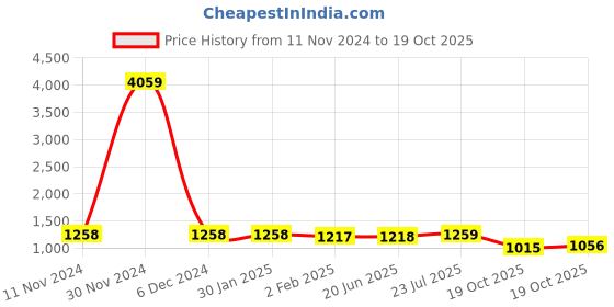 firstcry.com Pspeaches Half Sleeves Floral Printed Midi Dress - Red pspeaches Price History Graph from 11 Nov 2024 to 19 Oct 2025