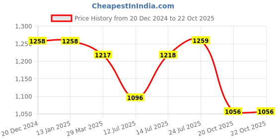 firstcry.com Pspeaches Half Sleeves Floral Printed Midi Dress - Red pspeaches Price History Graph from 20 Dec 2024 to 22 Oct 2025