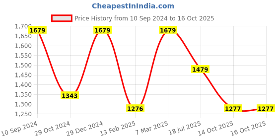 firstcry.com Pspeaches Half Sleeves Printed Frilled Detailed Lehenga Choli With Dupatta - Off White pspeaches Price History Graph from 10 Sep 2024 to 16 Oct 2025