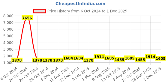 firstcry.com Pspeaches Half Sleeves Printed Frilled Detailed Lehenga Choli With Dupatta - Off White pspeaches Price History Graph from 6 Oct 2024 to 1 Dec 2025
