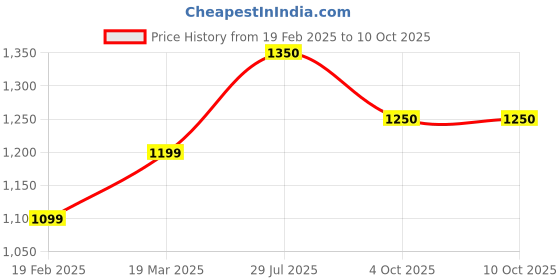 firstcry.com Pspeaches Half Sleeves Striped & Mirror Work Embellished Top With Palazzo - Peach pspeaches Price History Graph from 19 Feb 2025 to 10 Oct 2025