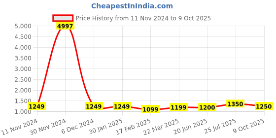 firstcry.com Pspeaches Half Sleeves Striped & Mirror Work Embellished Top With Palazzo - Peach pspeaches Price History Graph from 11 Nov 2024 to 9 Oct 2025