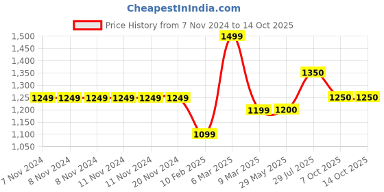 firstcry.com Pspeaches Half Sleeves Striped & Mirror Work Embellished Top With Palazzo - Peach pspeaches Price History Graph from 7 Nov 2024 to 14 Oct 2025
