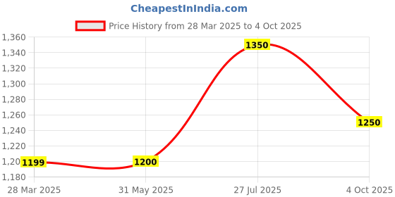 firstcry.com Pspeaches Half Sleeves Striped & Mirror Work Embellished Top With Palazzo - Peach pspeaches Price History Graph from 28 Mar 2025 to 4 Oct 2025