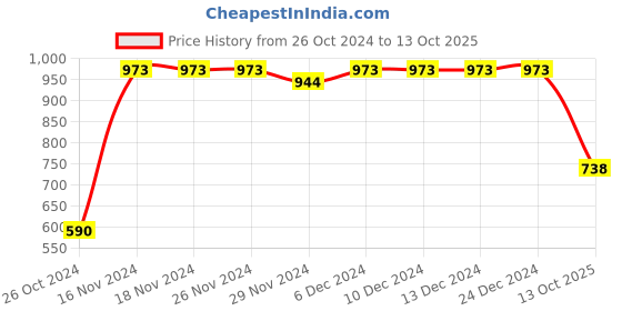 firstcry.com Pspeaches Net Sleeveless Ethnic Motif Embroidered  Kurta With Abstract Printed Dhoti  - Blue pspeaches Price History Graph from 26 Oct 2024 to 13 Oct 2025
