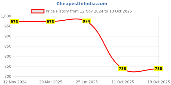 firstcry.com Pspeaches Net Sleeveless Ethnic Motif Embroidered  Kurta With Abstract Printed Dhoti  - Blue pspeaches Price History Graph from 12 Nov 2024 to 13 Oct 2025
