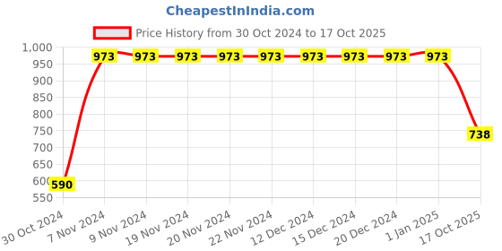 firstcry.com Pspeaches Net Sleeveless Ethnic Motif Embroidered  Kurta With Abstract Printed Dhoti  - Blue pspeaches Price History Graph from 30 Oct 2024 to 17 Oct 2025