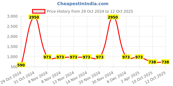 firstcry.com Pspeaches Net Sleeveless Ethnic Motif Embroidered  Kurta With Abstract Printed Dhoti  - Blue pspeaches Price History Graph from 29 Oct 2024 to 12 Oct 2025