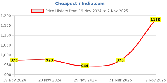 firstcry.com Pspeaches Net Sleeveless Ethnic Motif Embroidered  Kurta With Abstract Printed Dhoti  - Blue pspeaches Price History Graph from 19 Nov 2024 to 2 Nov 2025