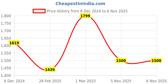 firstcry.com Pspeaches Net Sleeveless Floral Printed Lehenga Choli With Dupatta - White pspeaches Price History Graph from 6 Dec 2024 to 5 Nov 2025
