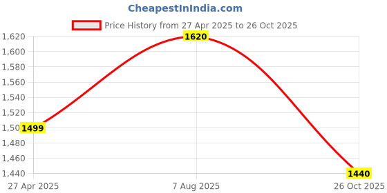 firstcry.com Pspeaches NetSleeveless Floral PrintedLehenga Choli With Dupatta - White pspeaches Price History Graph from 27 Apr 2025 to 26 Oct 2025