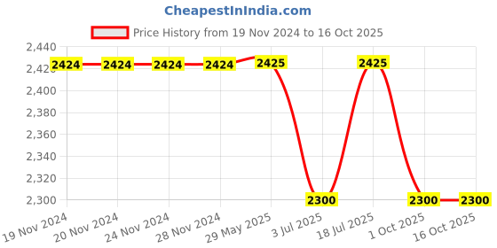firstcry.com Pspeaches Pack Of 2 Animal Printed & Solid Leggings - Multi Colour pspeaches Price History Graph from 19 Nov 2024 to 15 Oct 2025