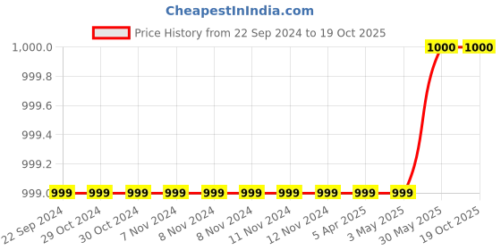 firstcry.com Pspeaches Pack Of 2 Flamingo Print Full Length Leggings  - White pspeaches Price History Graph from 22 Sep 2024 to 17 Oct 2025