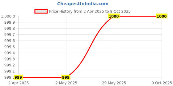 firstcry.com Pspeaches Pack Of 2 Flamingo Print Full Length Leggings- White pspeaches Price History Graph from 2 Apr 2025 to 9 Oct 2025