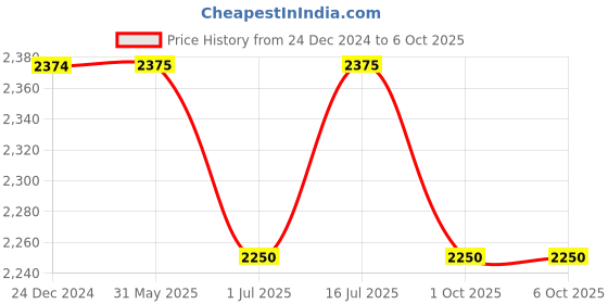 firstcry.com Pspeaches Pack Of 2 Flamingo Printed & Solid Leggings - Multi Colour pspeaches Price History Graph from 24 Dec 2024 to 6 Oct 2025