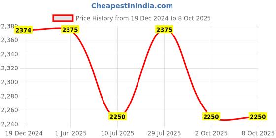 firstcry.com Pspeaches Pack Of 2 Flamingo Printed & Solid Leggings - Multi Colour pspeaches Price History Graph from 19 Dec 2024 to 7 Oct 2025