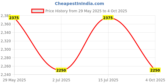 firstcry.com Pspeaches Pack Of 2 Flamingo Printed & Solid Leggings - Multi Colour pspeaches Price History Graph from 29 May 2025 to 4 Oct 2025