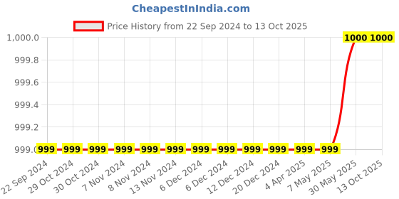 firstcry.com Pspeaches Pack Of 2 Full Length Unicorn Print Leggings  - Navy pspeaches Price History Graph from 22 Sep 2024 to 13 Oct 2025
